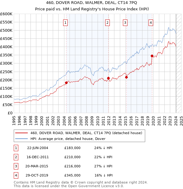 460, DOVER ROAD, WALMER, DEAL, CT14 7PQ: Price paid vs HM Land Registry's House Price Index