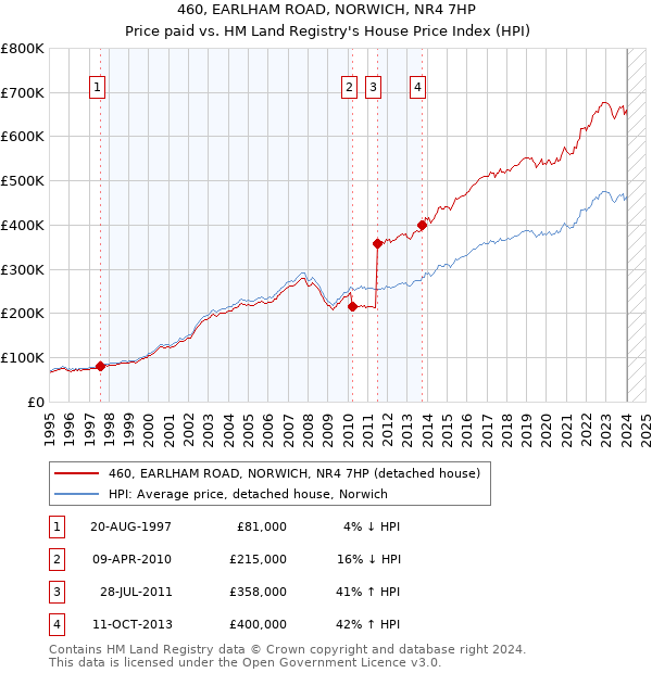 460, EARLHAM ROAD, NORWICH, NR4 7HP: Price paid vs HM Land Registry's House Price Index