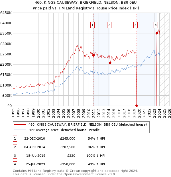 460, KINGS CAUSEWAY, BRIERFIELD, NELSON, BB9 0EU: Price paid vs HM Land Registry's House Price Index