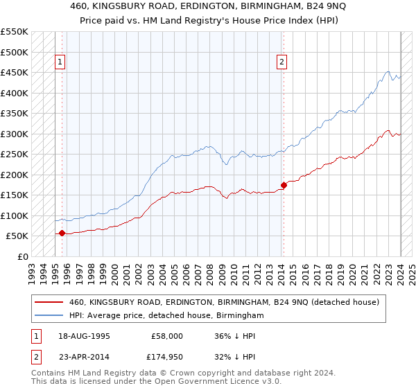 460, KINGSBURY ROAD, ERDINGTON, BIRMINGHAM, B24 9NQ: Price paid vs HM Land Registry's House Price Index