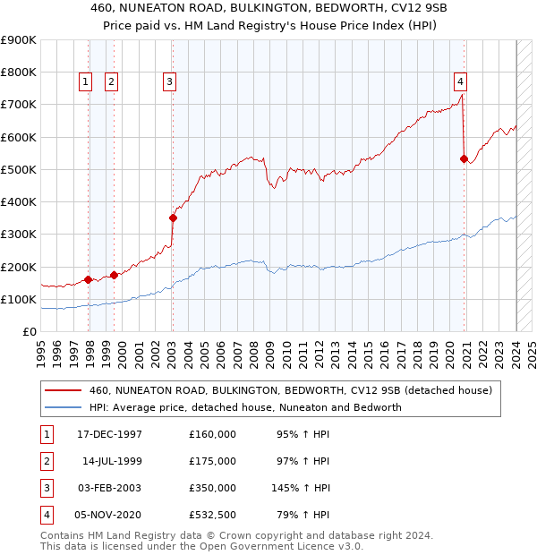 460, NUNEATON ROAD, BULKINGTON, BEDWORTH, CV12 9SB: Price paid vs HM Land Registry's House Price Index