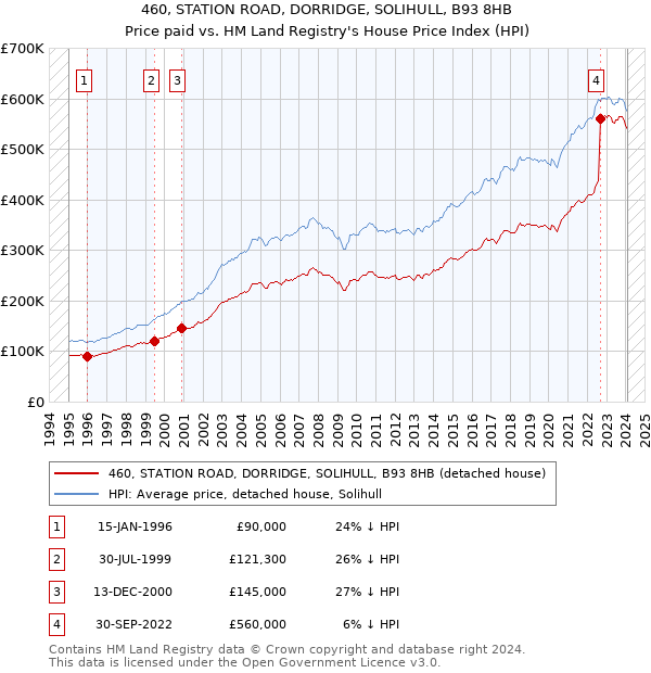 460, STATION ROAD, DORRIDGE, SOLIHULL, B93 8HB: Price paid vs HM Land Registry's House Price Index