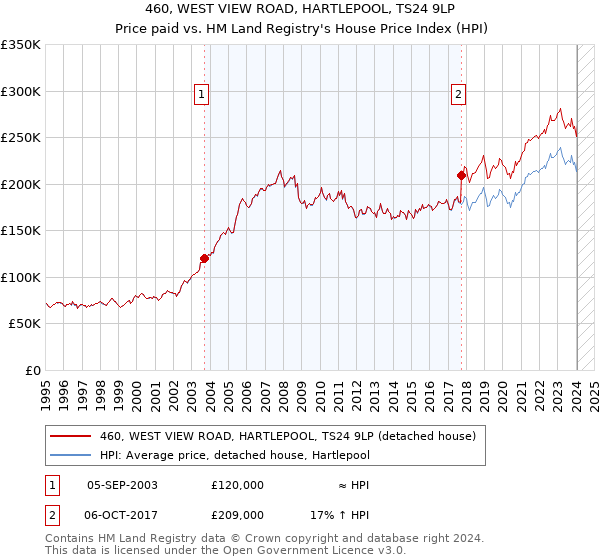 460, WEST VIEW ROAD, HARTLEPOOL, TS24 9LP: Price paid vs HM Land Registry's House Price Index