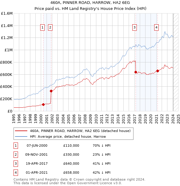 460A, PINNER ROAD, HARROW, HA2 6EG: Price paid vs HM Land Registry's House Price Index