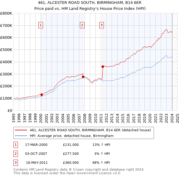 461, ALCESTER ROAD SOUTH, BIRMINGHAM, B14 6ER: Price paid vs HM Land Registry's House Price Index