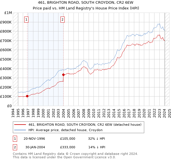 461, BRIGHTON ROAD, SOUTH CROYDON, CR2 6EW: Price paid vs HM Land Registry's House Price Index