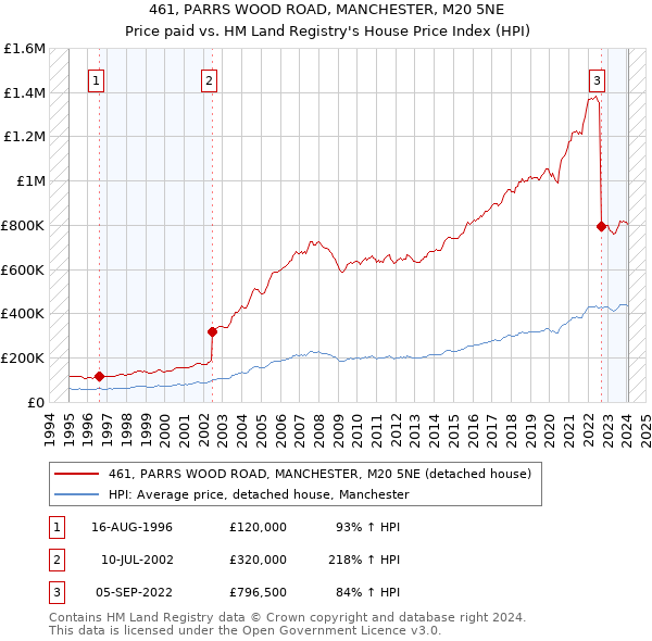461, PARRS WOOD ROAD, MANCHESTER, M20 5NE: Price paid vs HM Land Registry's House Price Index