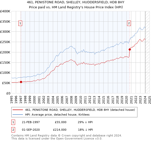 461, PENISTONE ROAD, SHELLEY, HUDDERSFIELD, HD8 8HY: Price paid vs HM Land Registry's House Price Index