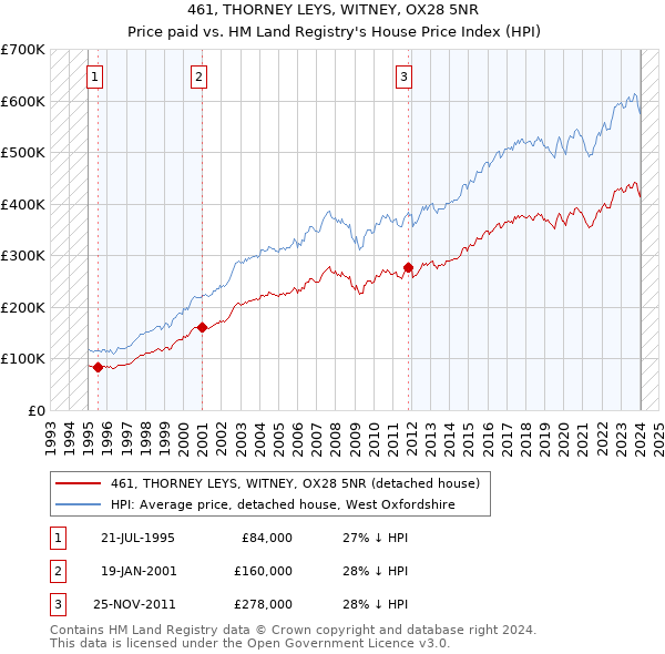 461, THORNEY LEYS, WITNEY, OX28 5NR: Price paid vs HM Land Registry's House Price Index