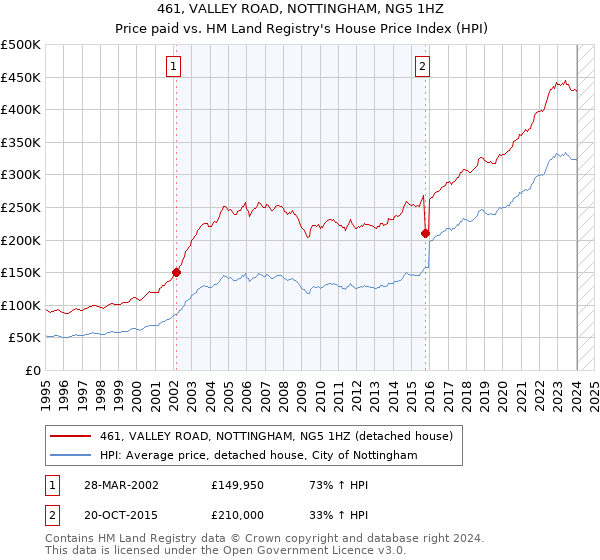 461, VALLEY ROAD, NOTTINGHAM, NG5 1HZ: Price paid vs HM Land Registry's House Price Index