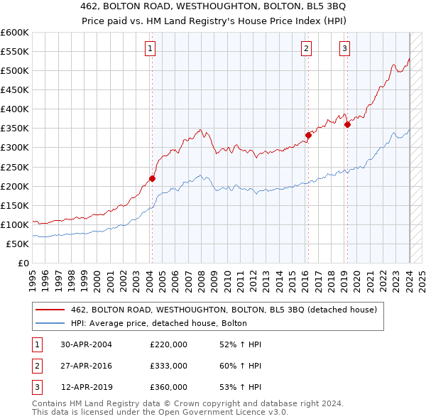 462, BOLTON ROAD, WESTHOUGHTON, BOLTON, BL5 3BQ: Price paid vs HM Land Registry's House Price Index