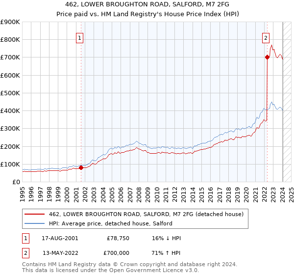 462, LOWER BROUGHTON ROAD, SALFORD, M7 2FG: Price paid vs HM Land Registry's House Price Index