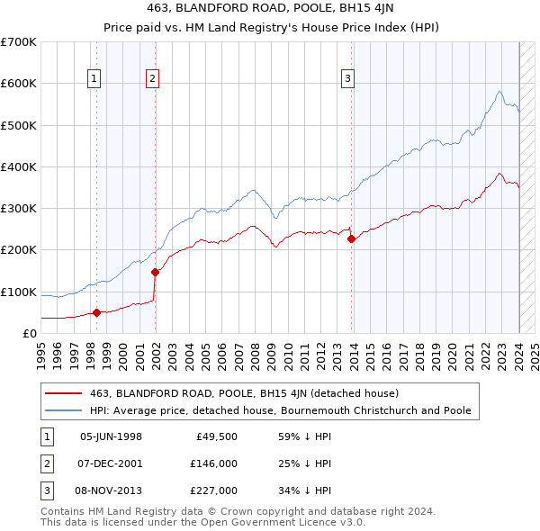 463, BLANDFORD ROAD, POOLE, BH15 4JN: Price paid vs HM Land Registry's House Price Index