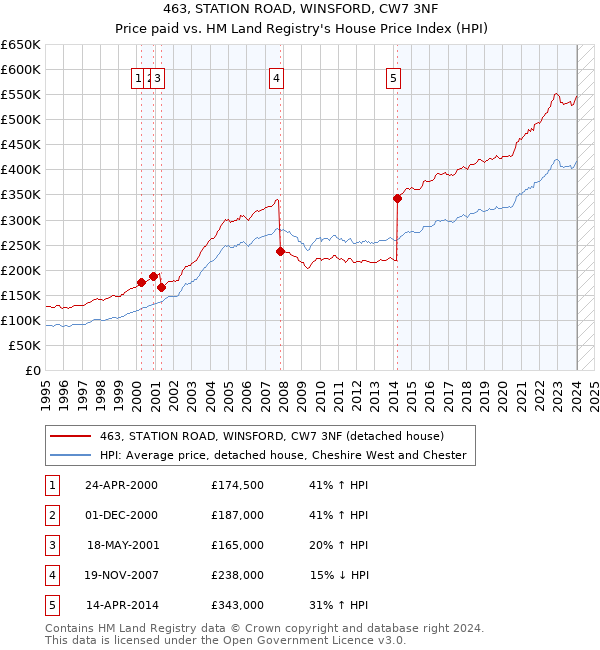 463, STATION ROAD, WINSFORD, CW7 3NF: Price paid vs HM Land Registry's House Price Index