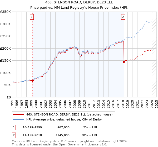 463, STENSON ROAD, DERBY, DE23 1LL: Price paid vs HM Land Registry's House Price Index