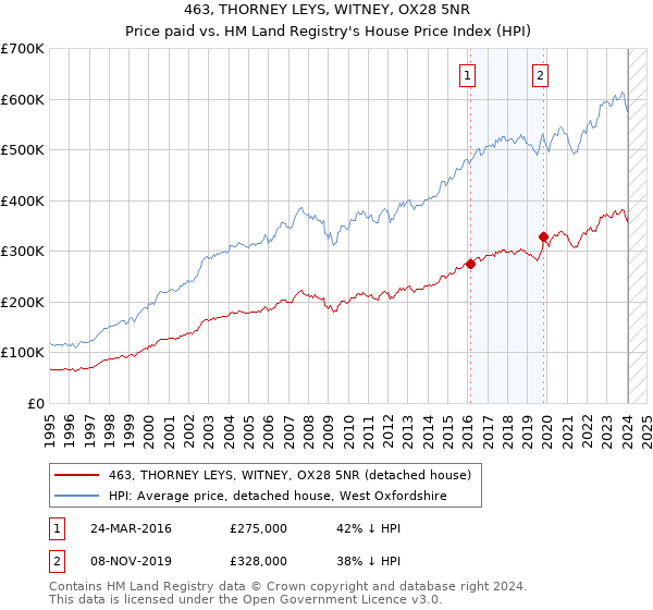 463, THORNEY LEYS, WITNEY, OX28 5NR: Price paid vs HM Land Registry's House Price Index