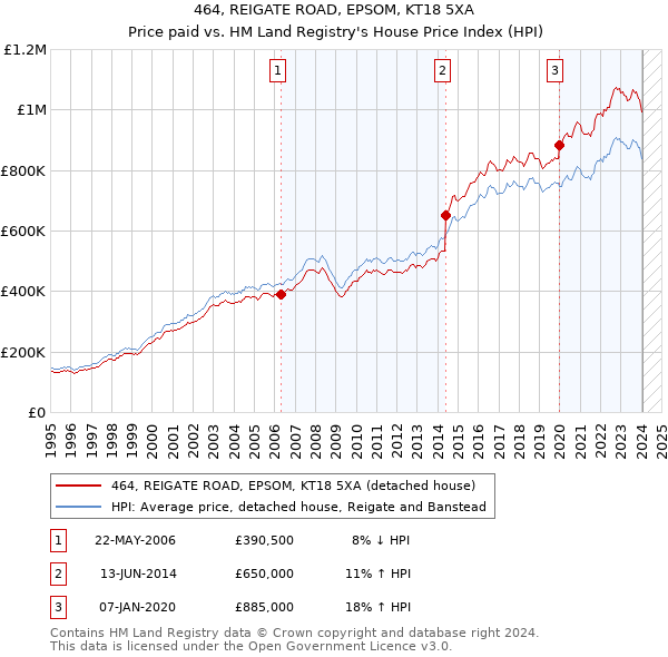 464, REIGATE ROAD, EPSOM, KT18 5XA: Price paid vs HM Land Registry's House Price Index