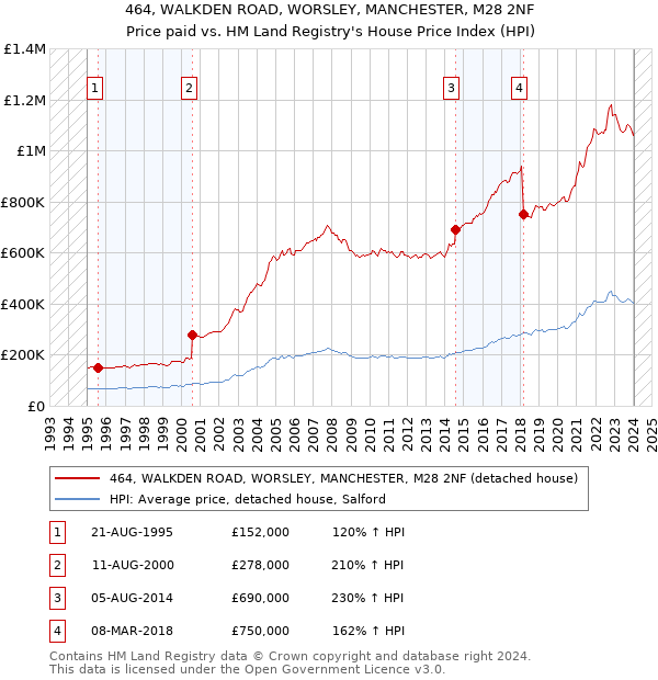 464, WALKDEN ROAD, WORSLEY, MANCHESTER, M28 2NF: Price paid vs HM Land Registry's House Price Index