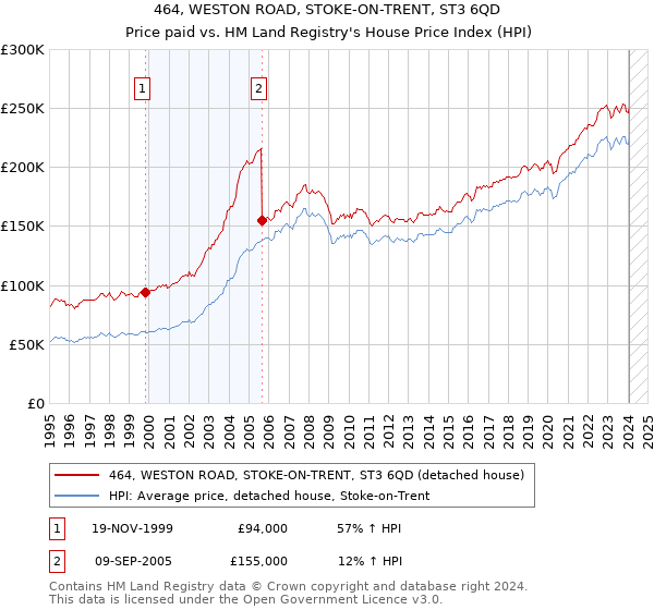 464, WESTON ROAD, STOKE-ON-TRENT, ST3 6QD: Price paid vs HM Land Registry's House Price Index