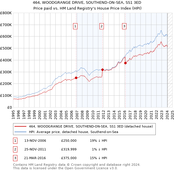 464, WOODGRANGE DRIVE, SOUTHEND-ON-SEA, SS1 3ED: Price paid vs HM Land Registry's House Price Index