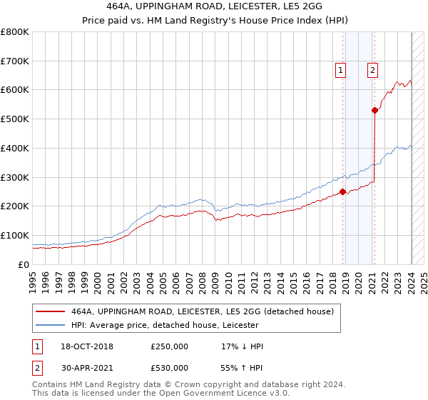 464A, UPPINGHAM ROAD, LEICESTER, LE5 2GG: Price paid vs HM Land Registry's House Price Index