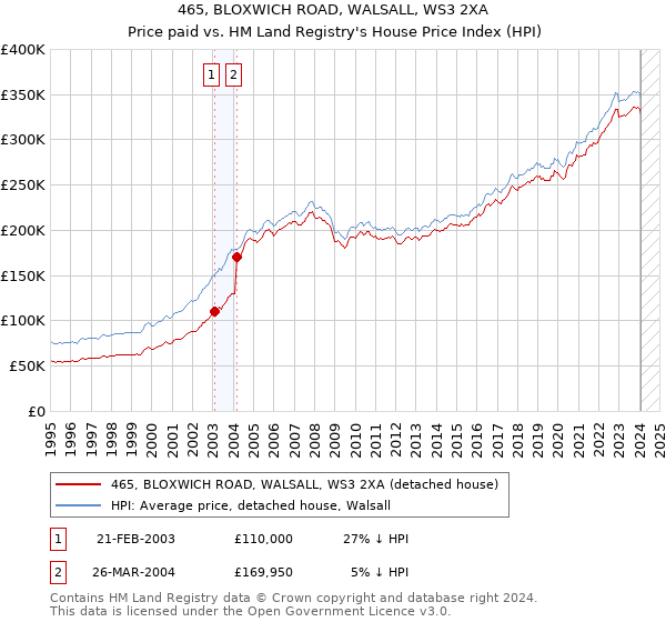 465, BLOXWICH ROAD, WALSALL, WS3 2XA: Price paid vs HM Land Registry's House Price Index