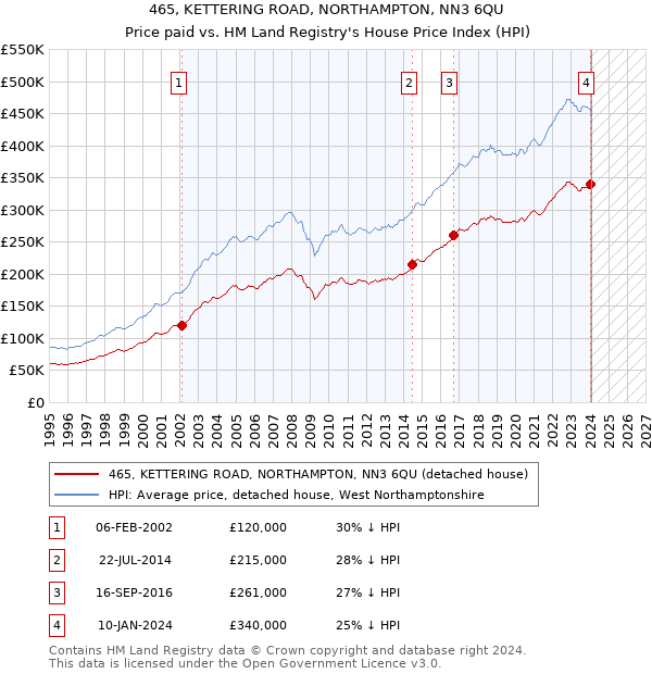 465, KETTERING ROAD, NORTHAMPTON, NN3 6QU: Price paid vs HM Land Registry's House Price Index