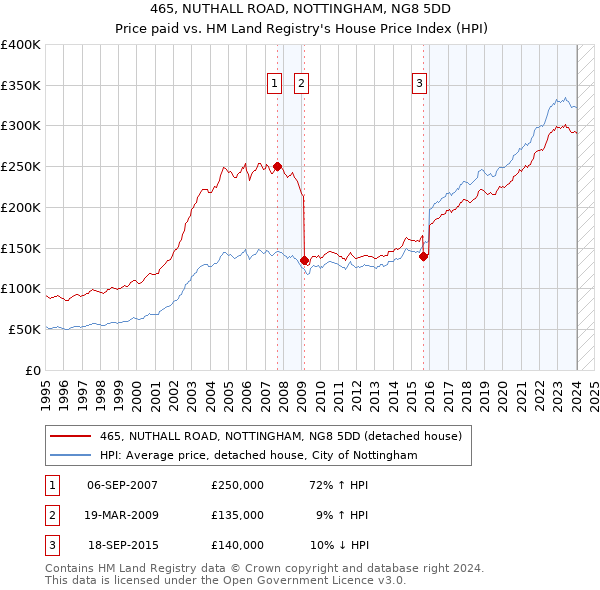 465, NUTHALL ROAD, NOTTINGHAM, NG8 5DD: Price paid vs HM Land Registry's House Price Index