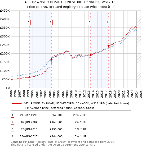465, RAWNSLEY ROAD, HEDNESFORD, CANNOCK, WS12 1RB: Price paid vs HM Land Registry's House Price Index