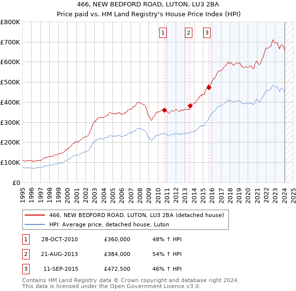 466, NEW BEDFORD ROAD, LUTON, LU3 2BA: Price paid vs HM Land Registry's House Price Index