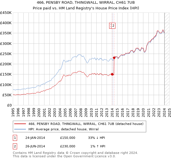466, PENSBY ROAD, THINGWALL, WIRRAL, CH61 7UB: Price paid vs HM Land Registry's House Price Index
