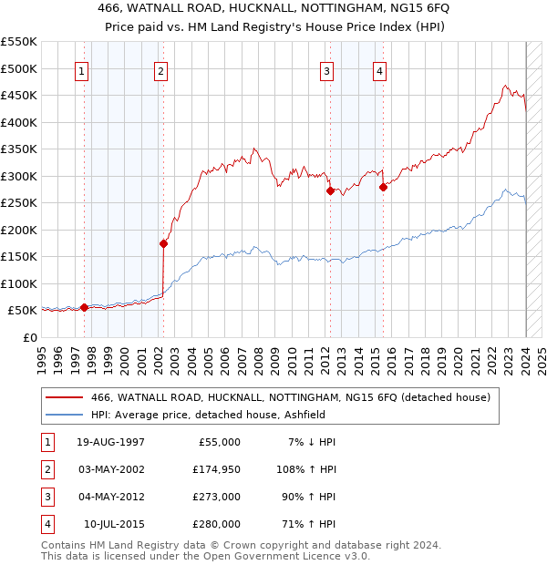 466, WATNALL ROAD, HUCKNALL, NOTTINGHAM, NG15 6FQ: Price paid vs HM Land Registry's House Price Index