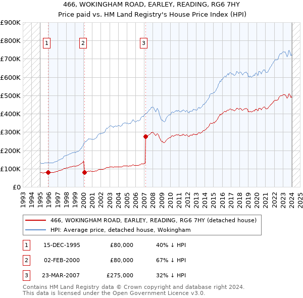 466, WOKINGHAM ROAD, EARLEY, READING, RG6 7HY: Price paid vs HM Land Registry's House Price Index