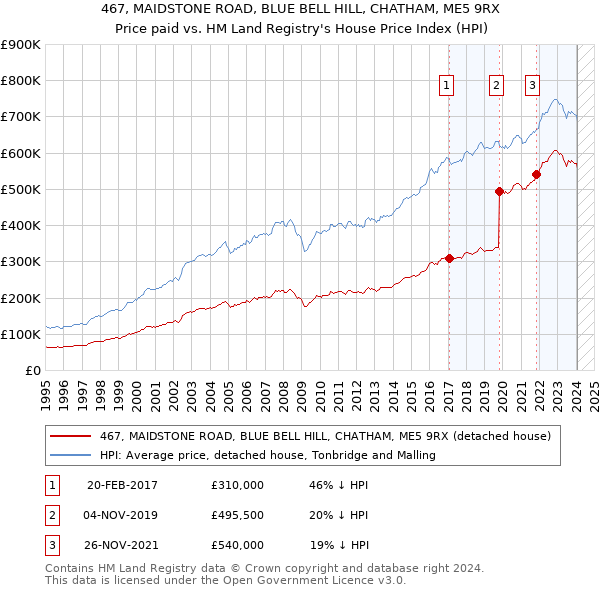 467, MAIDSTONE ROAD, BLUE BELL HILL, CHATHAM, ME5 9RX: Price paid vs HM Land Registry's House Price Index