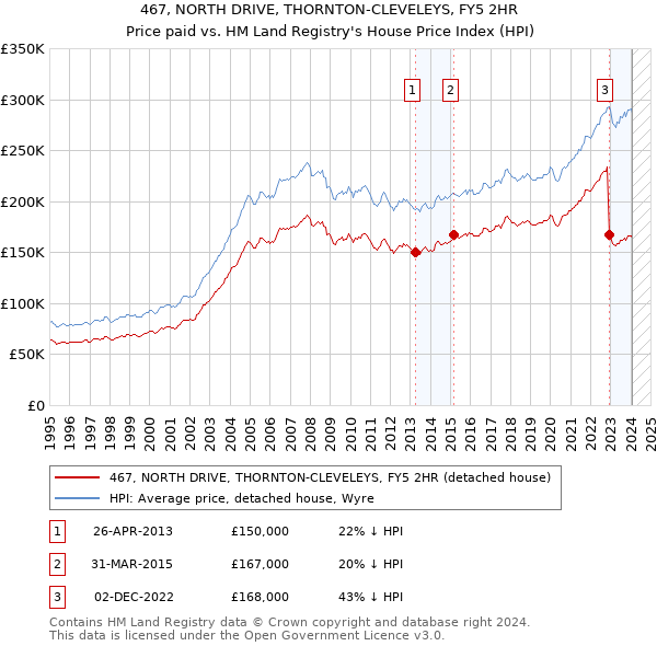 467, NORTH DRIVE, THORNTON-CLEVELEYS, FY5 2HR: Price paid vs HM Land Registry's House Price Index