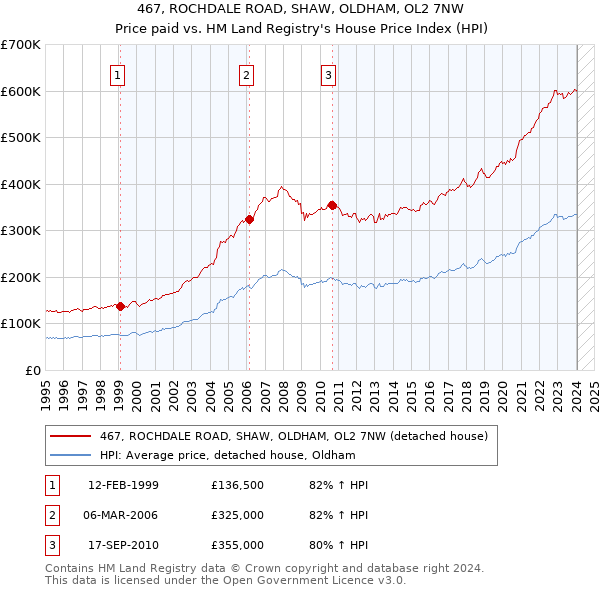 467, ROCHDALE ROAD, SHAW, OLDHAM, OL2 7NW: Price paid vs HM Land Registry's House Price Index