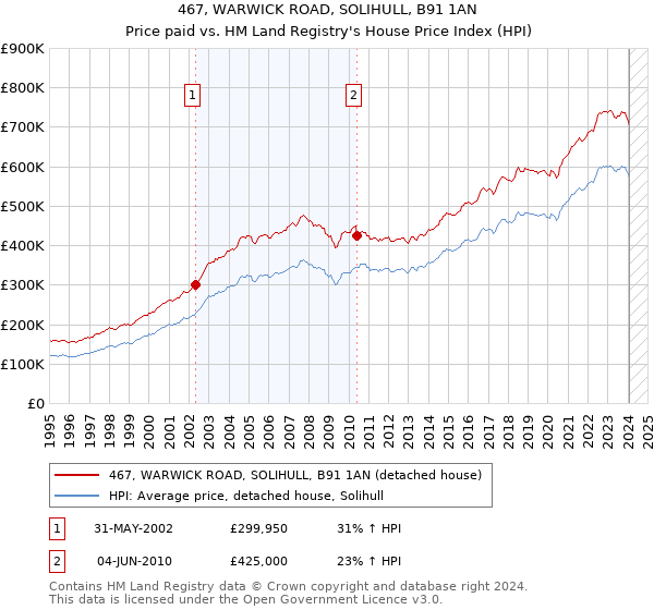 467, WARWICK ROAD, SOLIHULL, B91 1AN: Price paid vs HM Land Registry's House Price Index