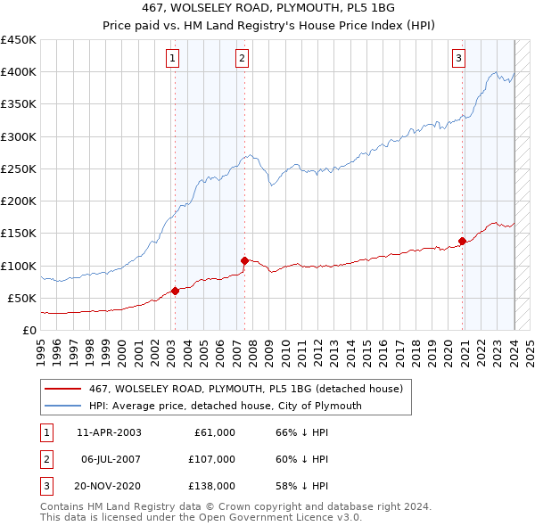 467, WOLSELEY ROAD, PLYMOUTH, PL5 1BG: Price paid vs HM Land Registry's House Price Index