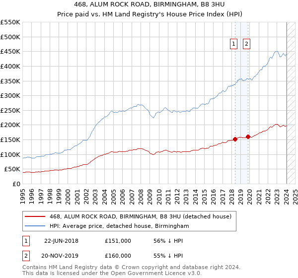 468, ALUM ROCK ROAD, BIRMINGHAM, B8 3HU: Price paid vs HM Land Registry's House Price Index