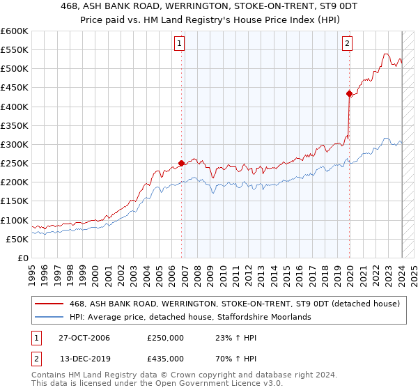 468, ASH BANK ROAD, WERRINGTON, STOKE-ON-TRENT, ST9 0DT: Price paid vs HM Land Registry's House Price Index