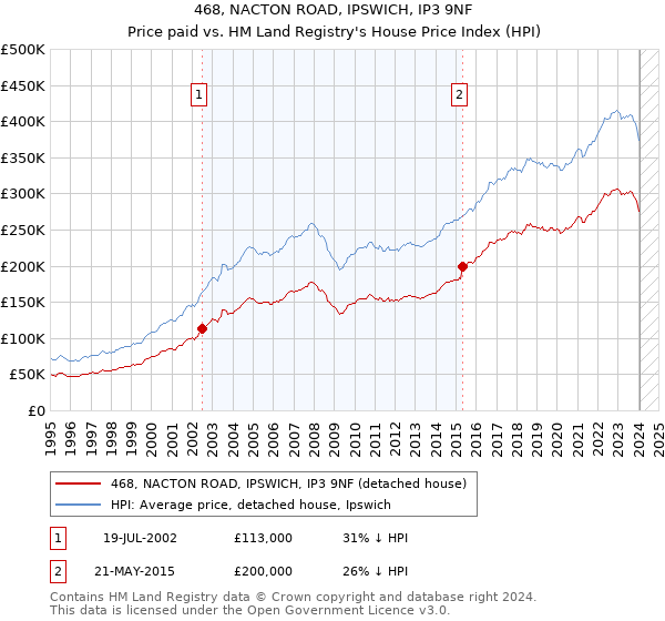 468, NACTON ROAD, IPSWICH, IP3 9NF: Price paid vs HM Land Registry's House Price Index