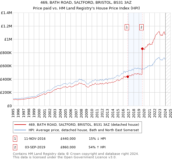 469, BATH ROAD, SALTFORD, BRISTOL, BS31 3AZ: Price paid vs HM Land Registry's House Price Index