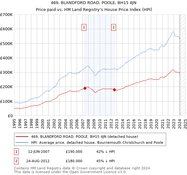 469, BLANDFORD ROAD, POOLE, BH15 4JN: Price paid vs HM Land Registry's House Price Index