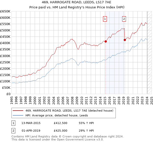 469, HARROGATE ROAD, LEEDS, LS17 7AE: Price paid vs HM Land Registry's House Price Index