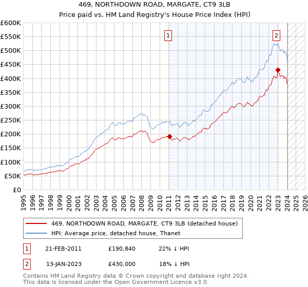 469, NORTHDOWN ROAD, MARGATE, CT9 3LB: Price paid vs HM Land Registry's House Price Index