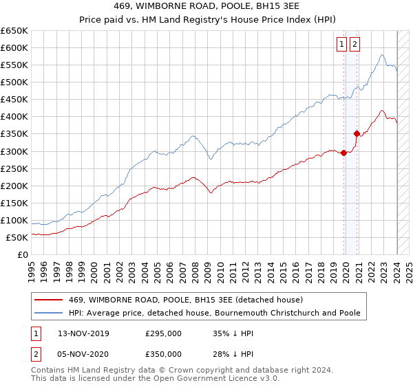 469, WIMBORNE ROAD, POOLE, BH15 3EE: Price paid vs HM Land Registry's House Price Index