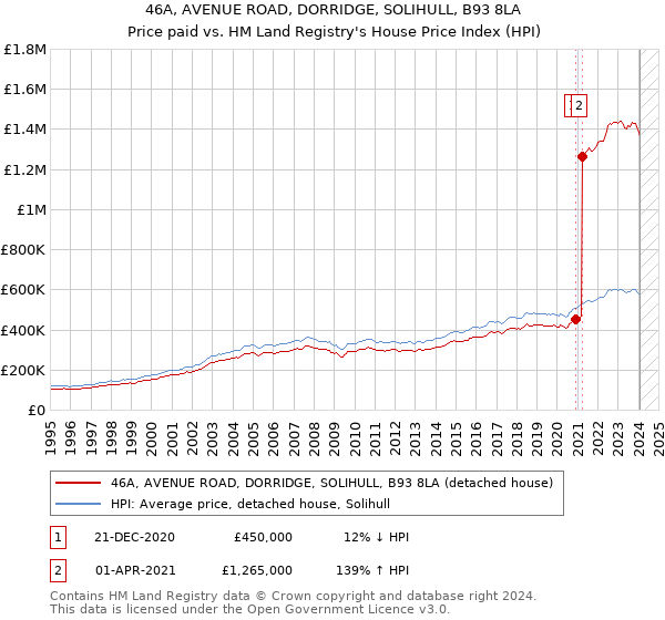 46A, AVENUE ROAD, DORRIDGE, SOLIHULL, B93 8LA: Price paid vs HM Land Registry's House Price Index