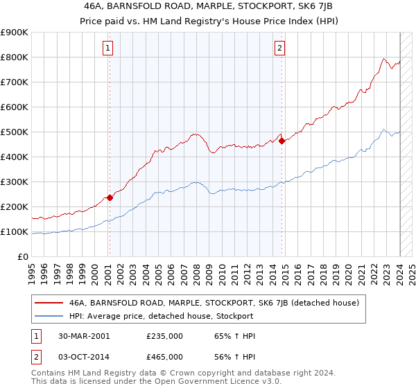 46A, BARNSFOLD ROAD, MARPLE, STOCKPORT, SK6 7JB: Price paid vs HM Land Registry's House Price Index