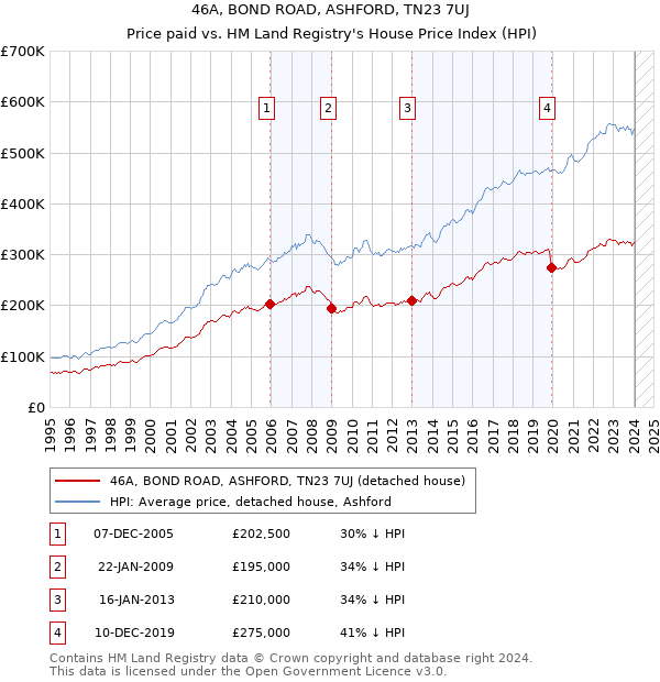 46A, BOND ROAD, ASHFORD, TN23 7UJ: Price paid vs HM Land Registry's House Price Index