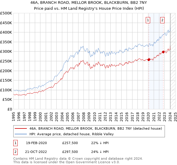 46A, BRANCH ROAD, MELLOR BROOK, BLACKBURN, BB2 7NY: Price paid vs HM Land Registry's House Price Index